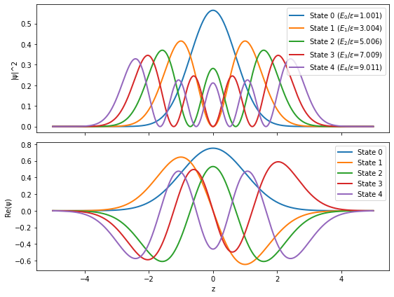 Wavefunction Distribution