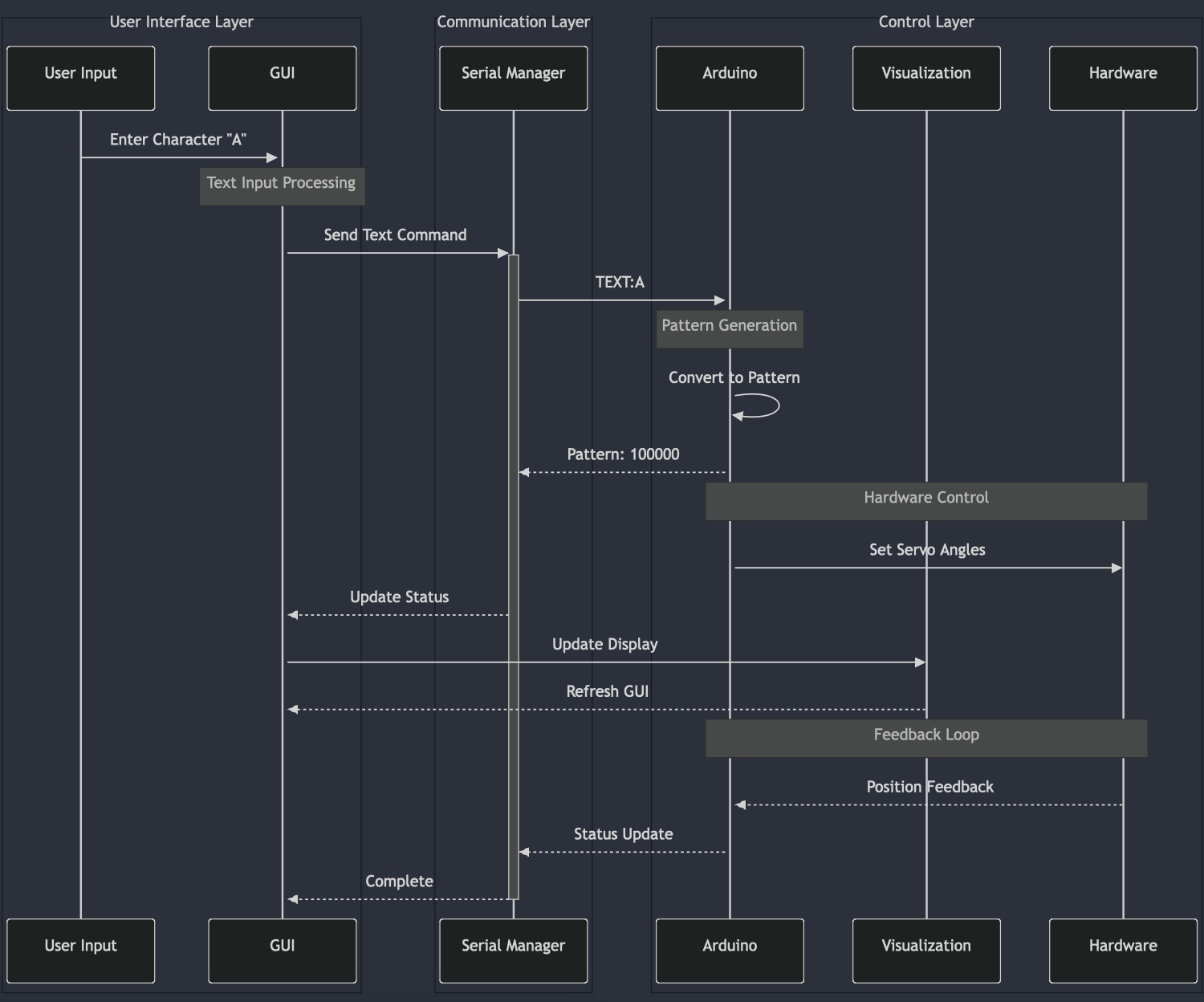 Computer Hierarchical System