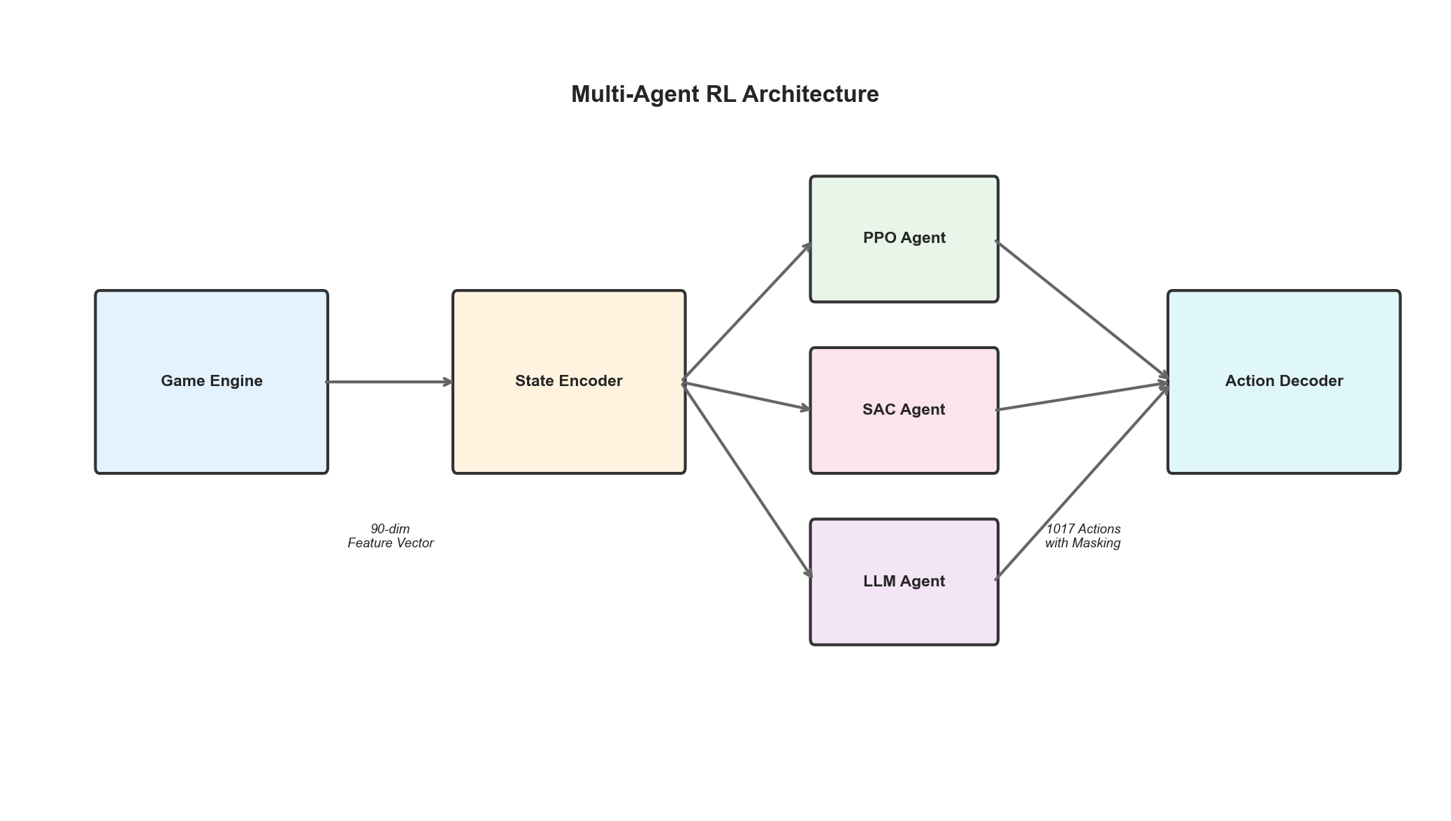 Multi-Agent RL Architecture