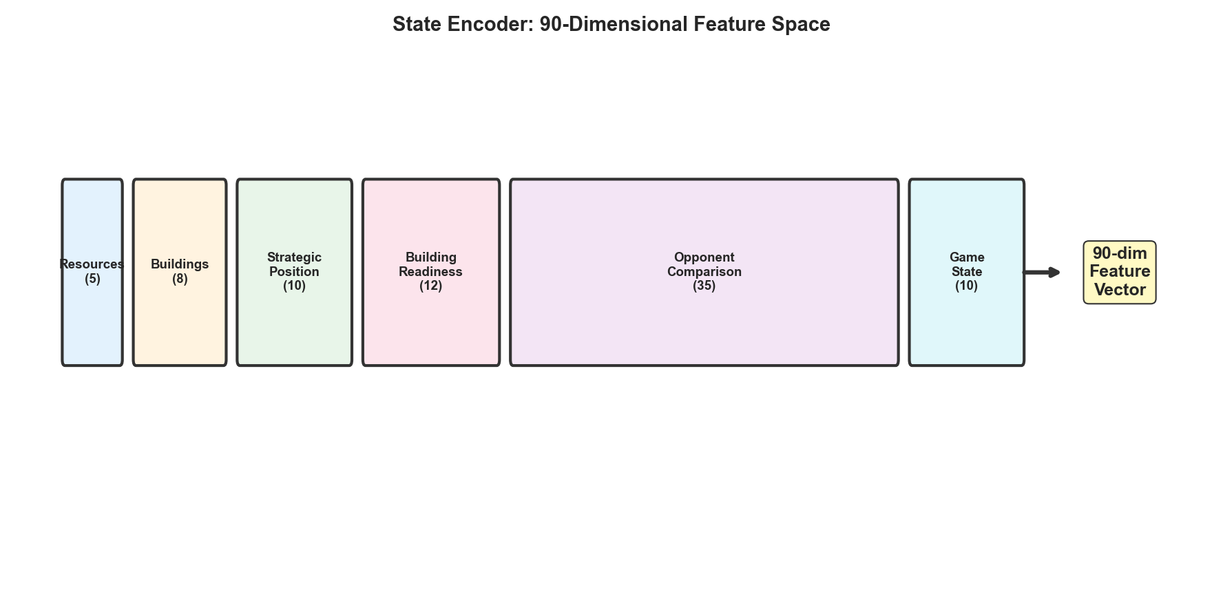 State Encoder: 90-Dimensional Feature Space