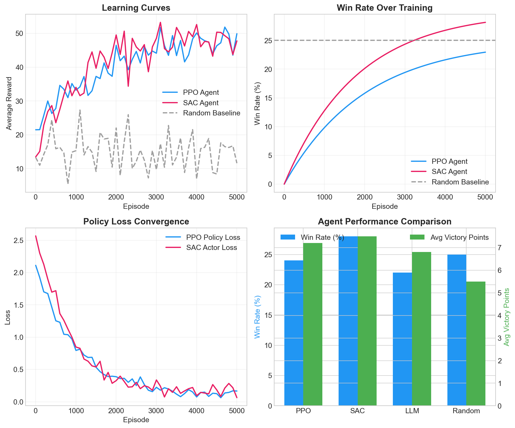 Training Metrics - Learning Curves, Win Rates, Loss Convergence