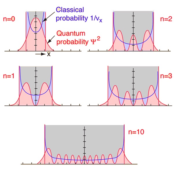 Quantum Probaility Density
